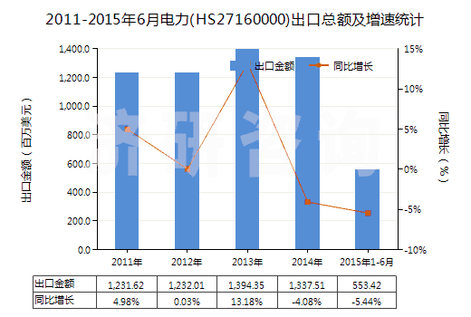 2011-2015年6月電力(HS27160000)出口總額及增速統(tǒng)計(jì)